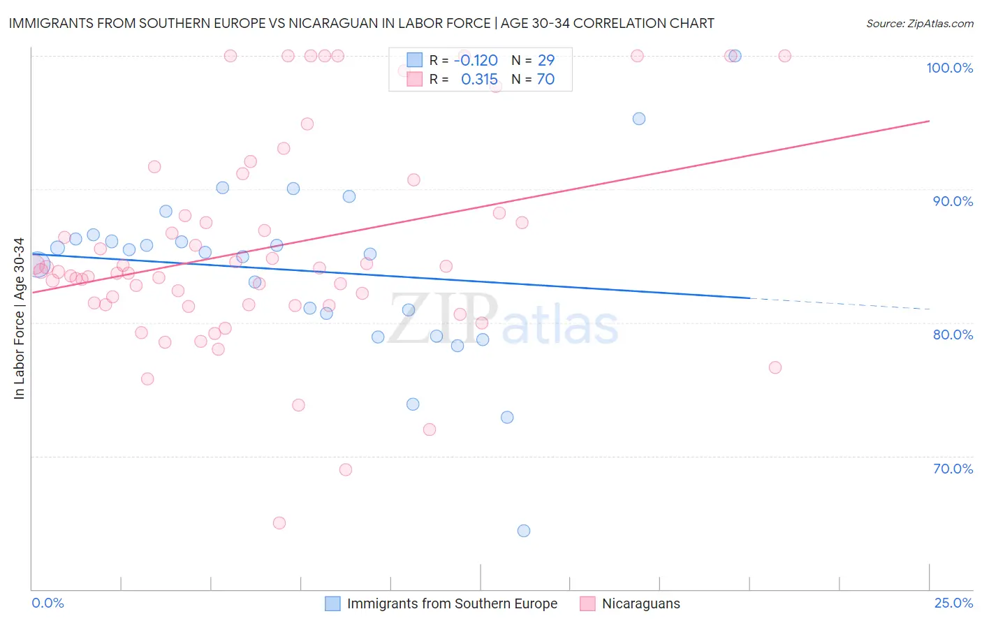Immigrants from Southern Europe vs Nicaraguan In Labor Force | Age 30-34