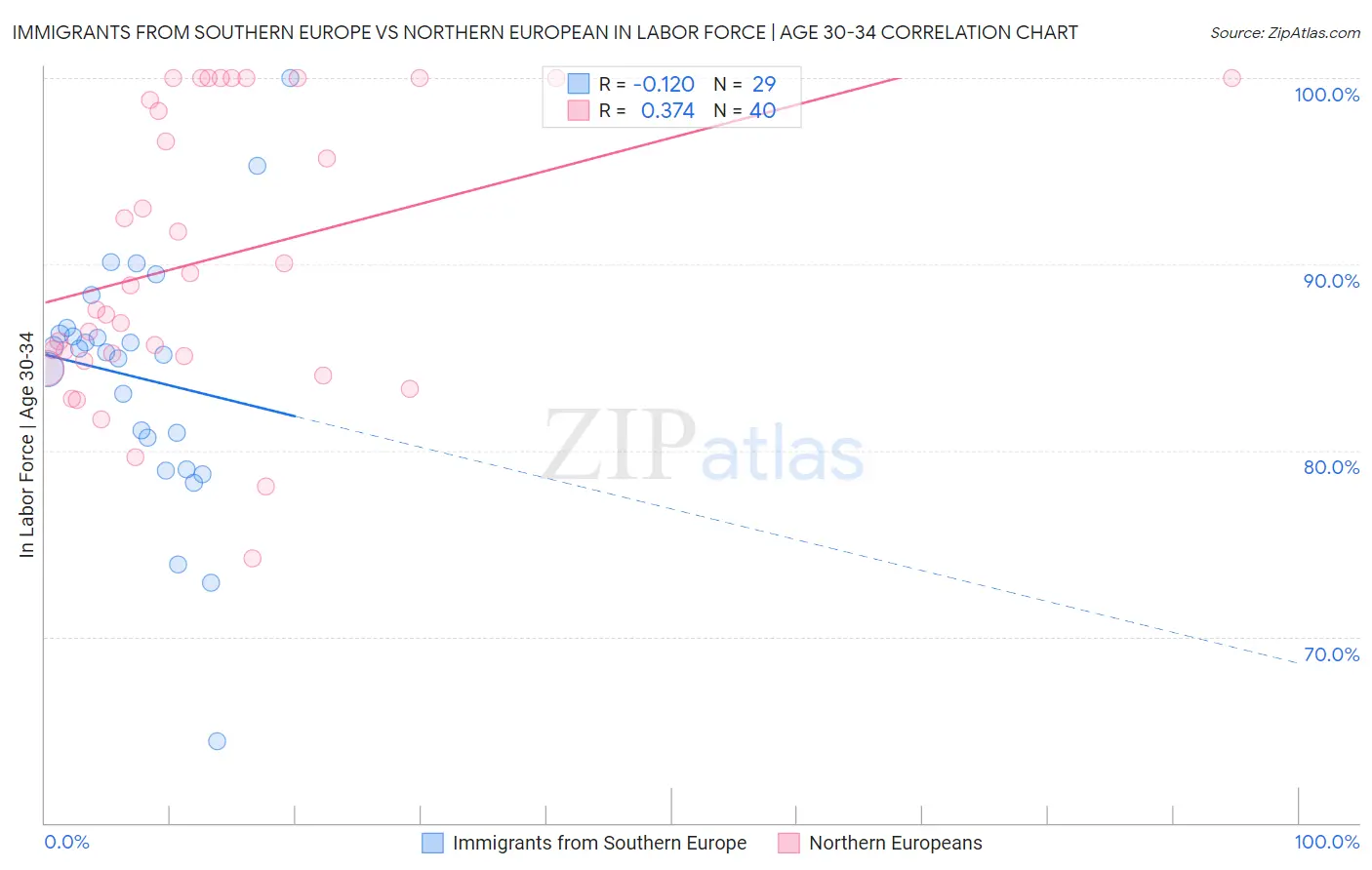 Immigrants from Southern Europe vs Northern European In Labor Force | Age 30-34