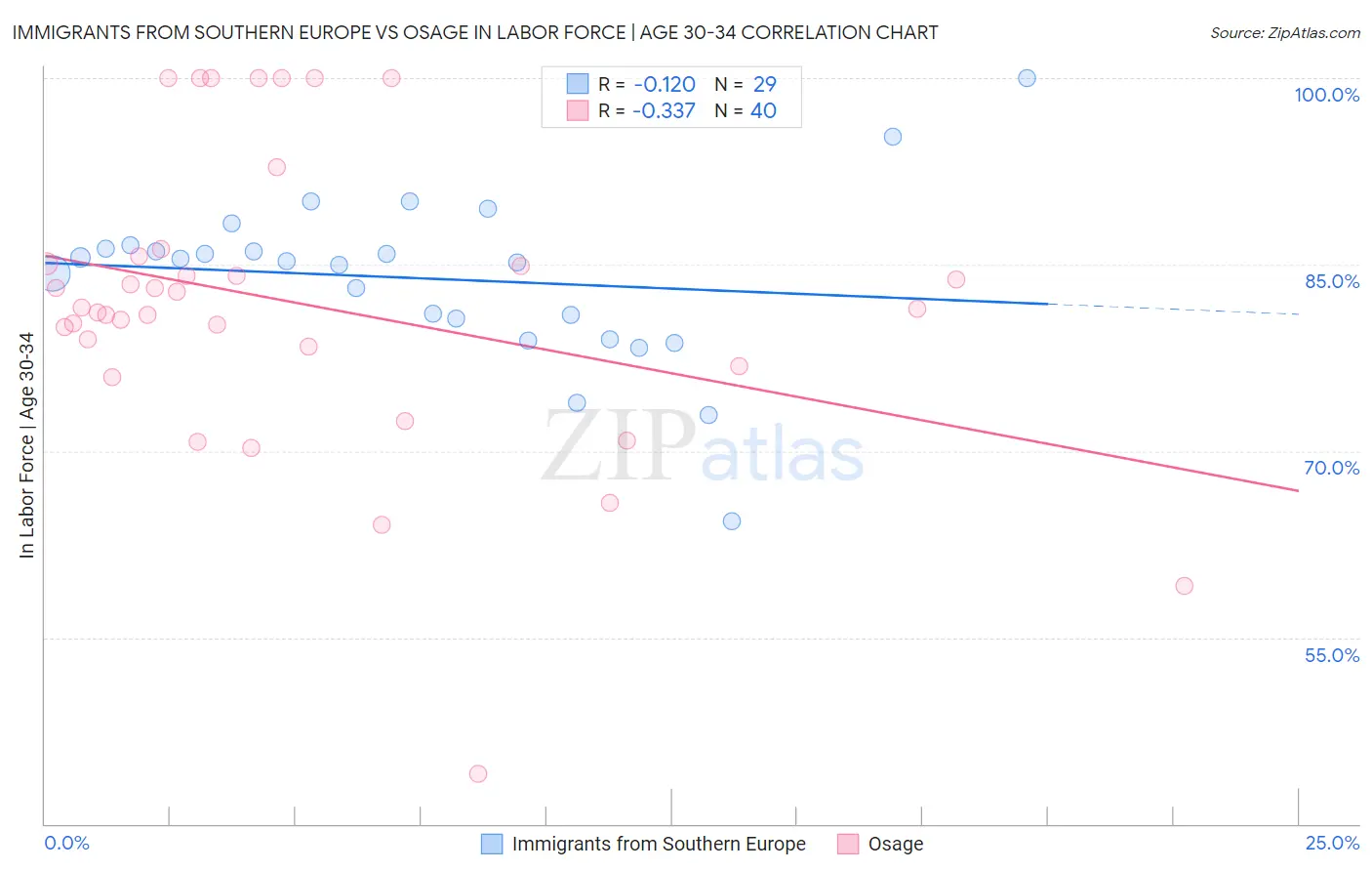 Immigrants from Southern Europe vs Osage In Labor Force | Age 30-34