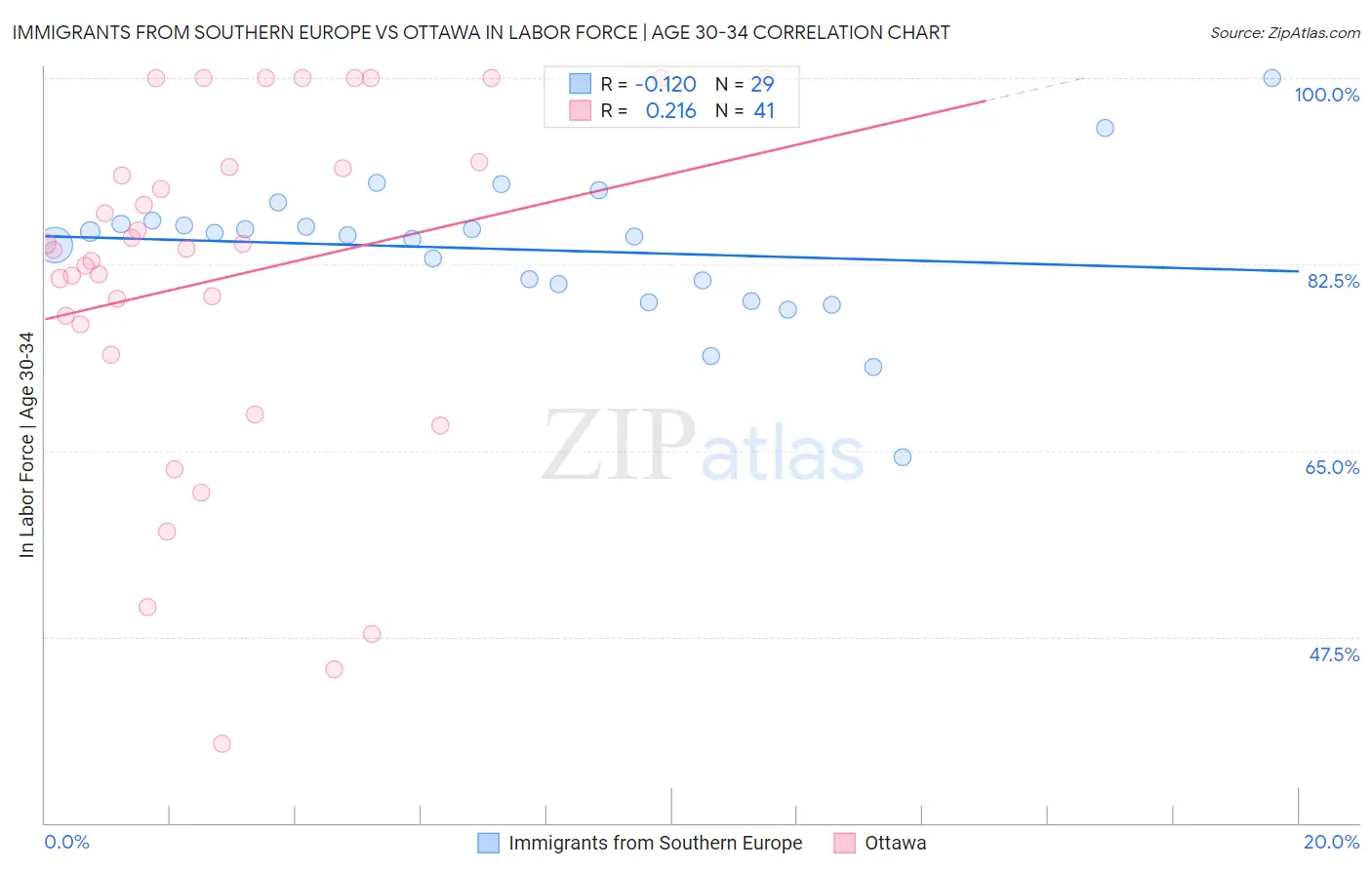 Immigrants from Southern Europe vs Ottawa In Labor Force | Age 30-34