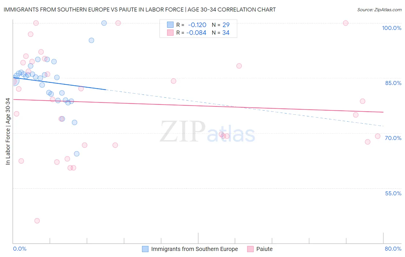 Immigrants from Southern Europe vs Paiute In Labor Force | Age 30-34