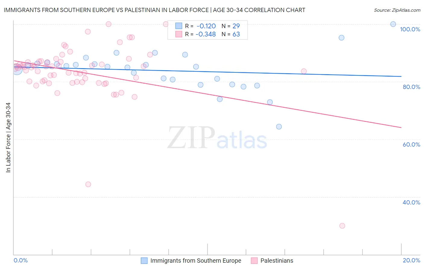 Immigrants from Southern Europe vs Palestinian In Labor Force | Age 30-34