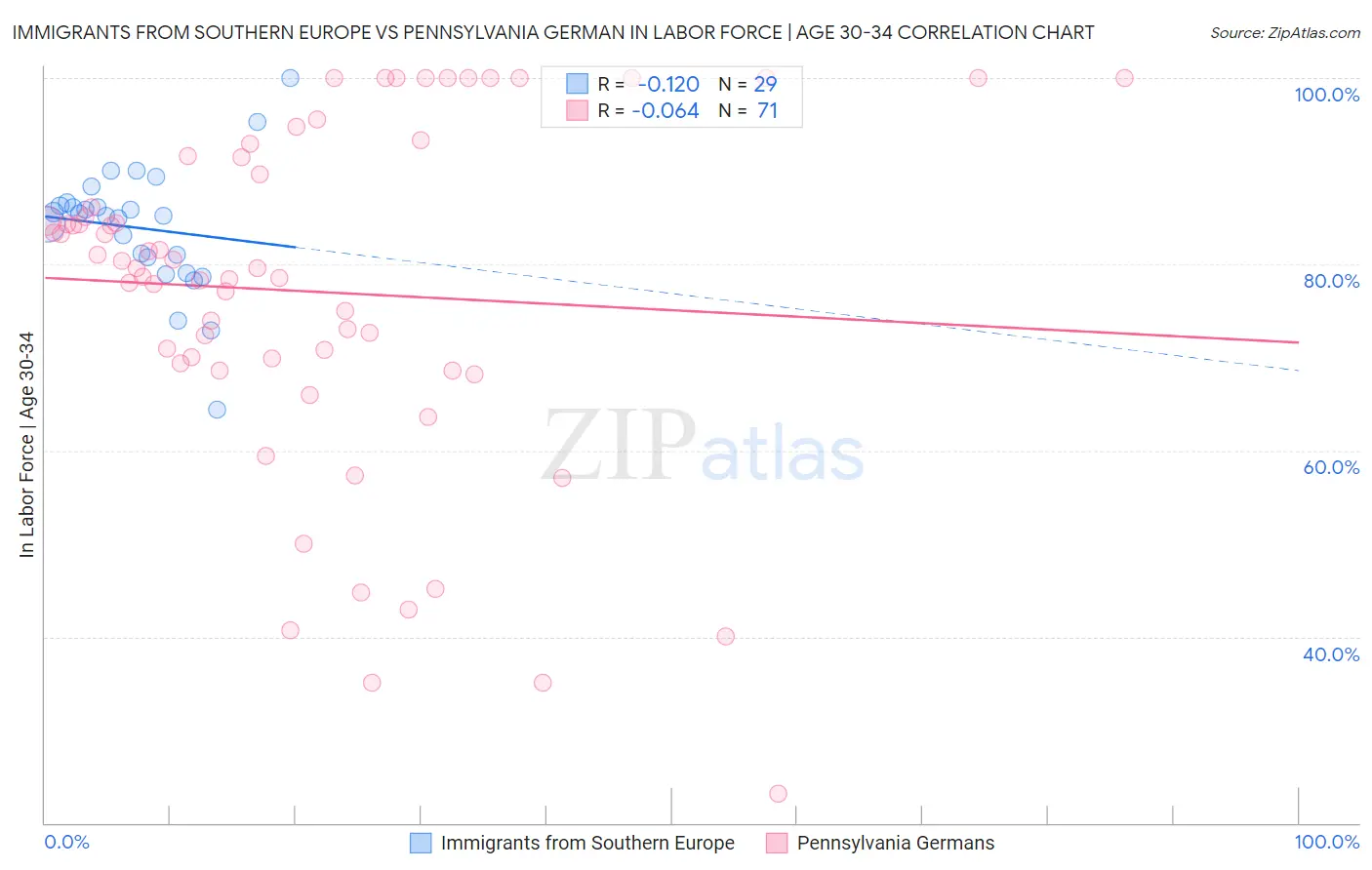 Immigrants from Southern Europe vs Pennsylvania German In Labor Force | Age 30-34