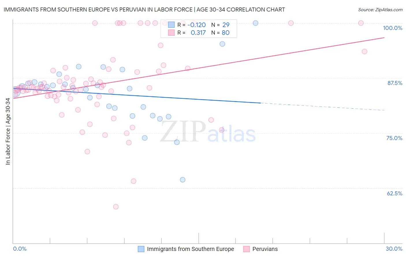 Immigrants from Southern Europe vs Peruvian In Labor Force | Age 30-34