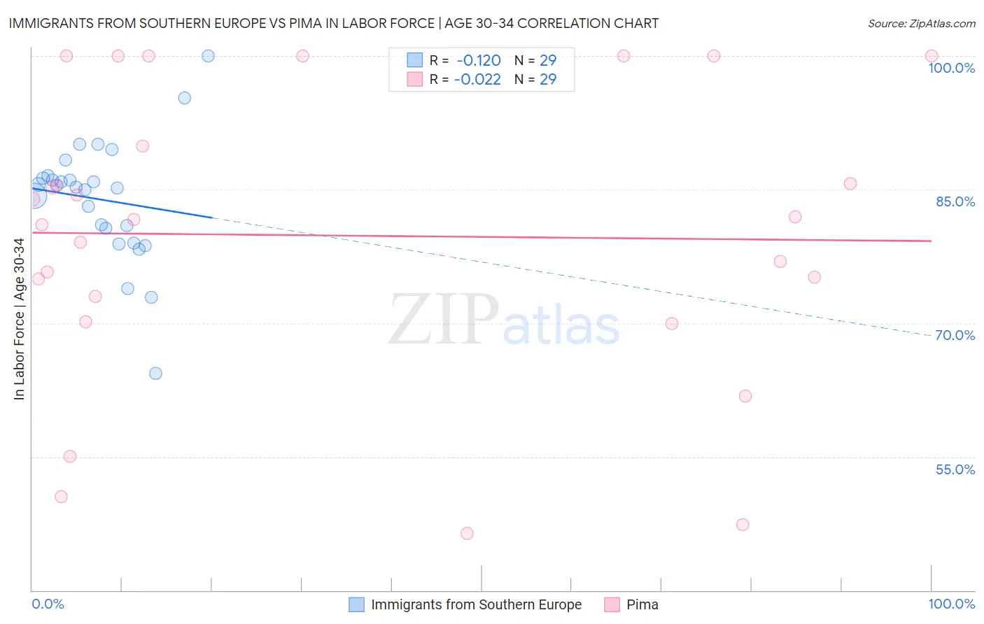 Immigrants from Southern Europe vs Pima In Labor Force | Age 30-34