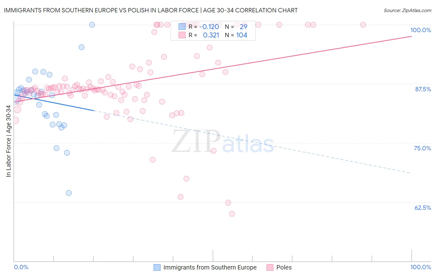 Immigrants from Southern Europe vs Polish In Labor Force | Age 30-34