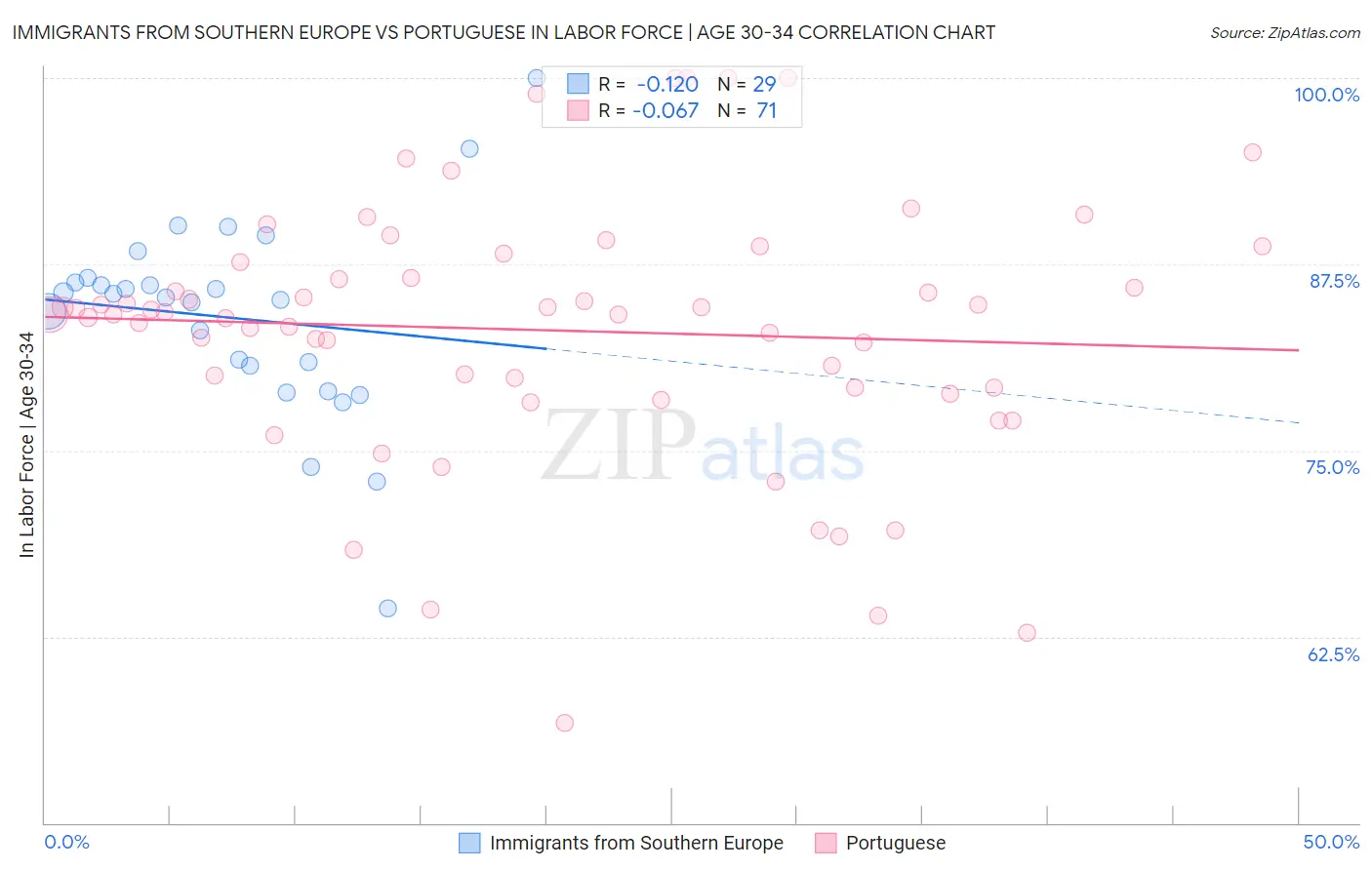 Immigrants from Southern Europe vs Portuguese In Labor Force | Age 30-34