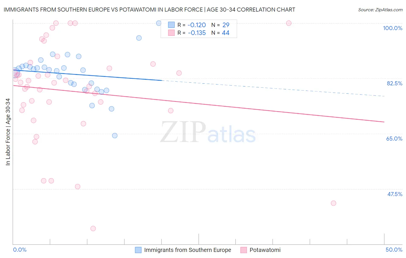 Immigrants from Southern Europe vs Potawatomi In Labor Force | Age 30-34