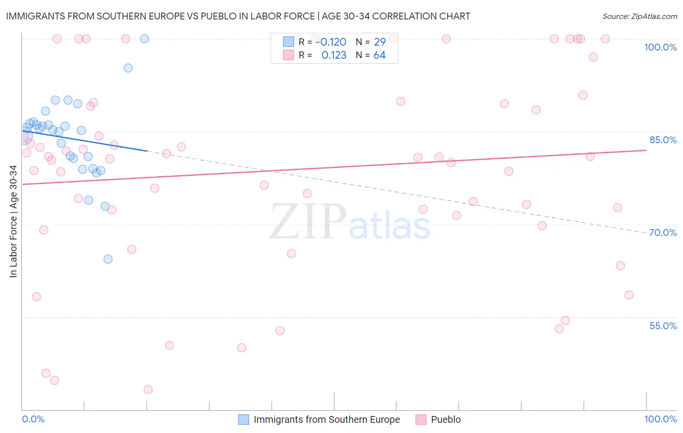 Immigrants from Southern Europe vs Pueblo In Labor Force | Age 30-34