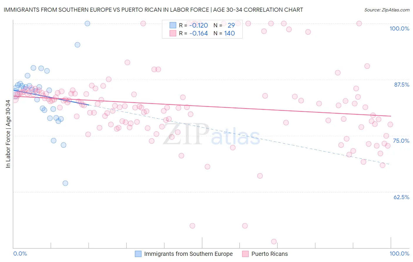 Immigrants from Southern Europe vs Puerto Rican In Labor Force | Age 30-34