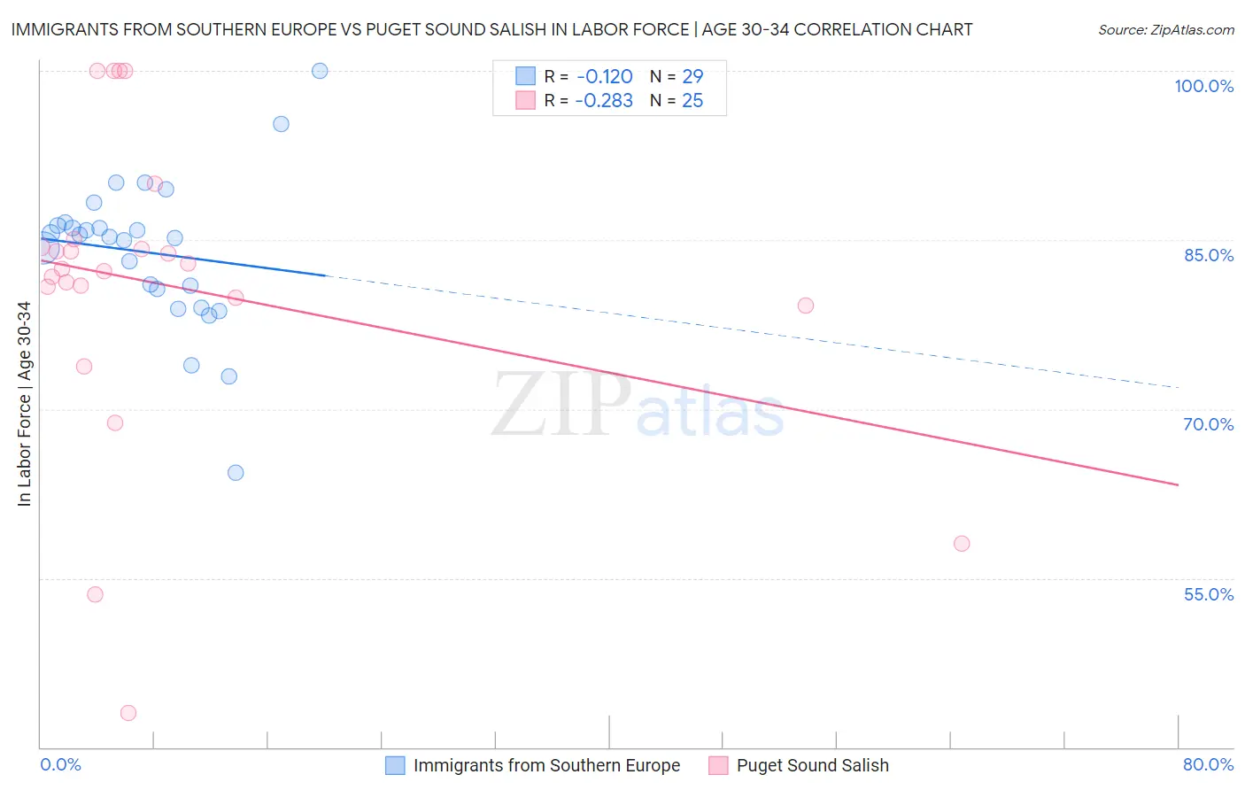 Immigrants from Southern Europe vs Puget Sound Salish In Labor Force | Age 30-34