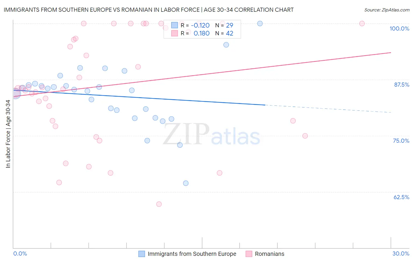 Immigrants from Southern Europe vs Romanian In Labor Force | Age 30-34