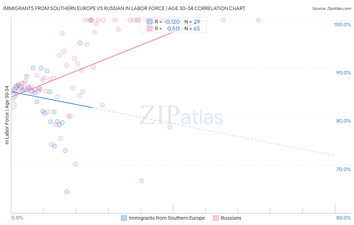 Immigrants from Southern Europe vs Russian In Labor Force | Age 30-34