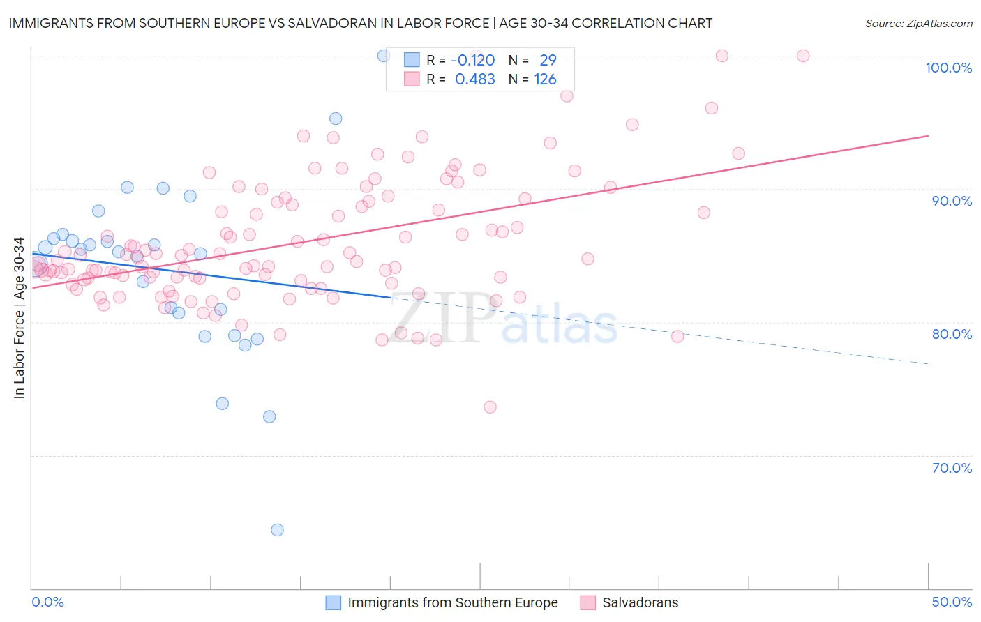 Immigrants from Southern Europe vs Salvadoran In Labor Force | Age 30-34