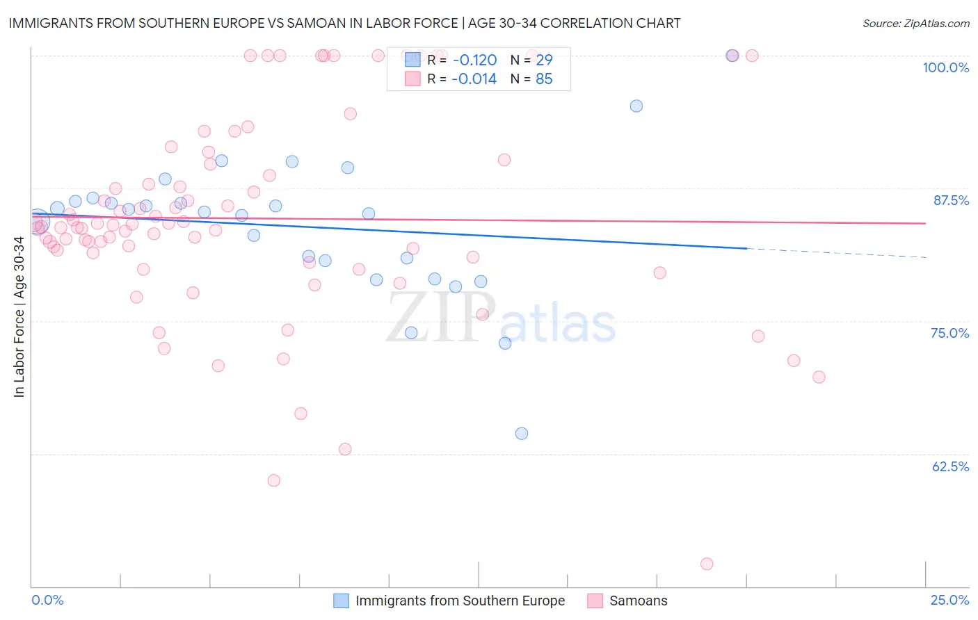 Immigrants from Southern Europe vs Samoan In Labor Force | Age 30-34