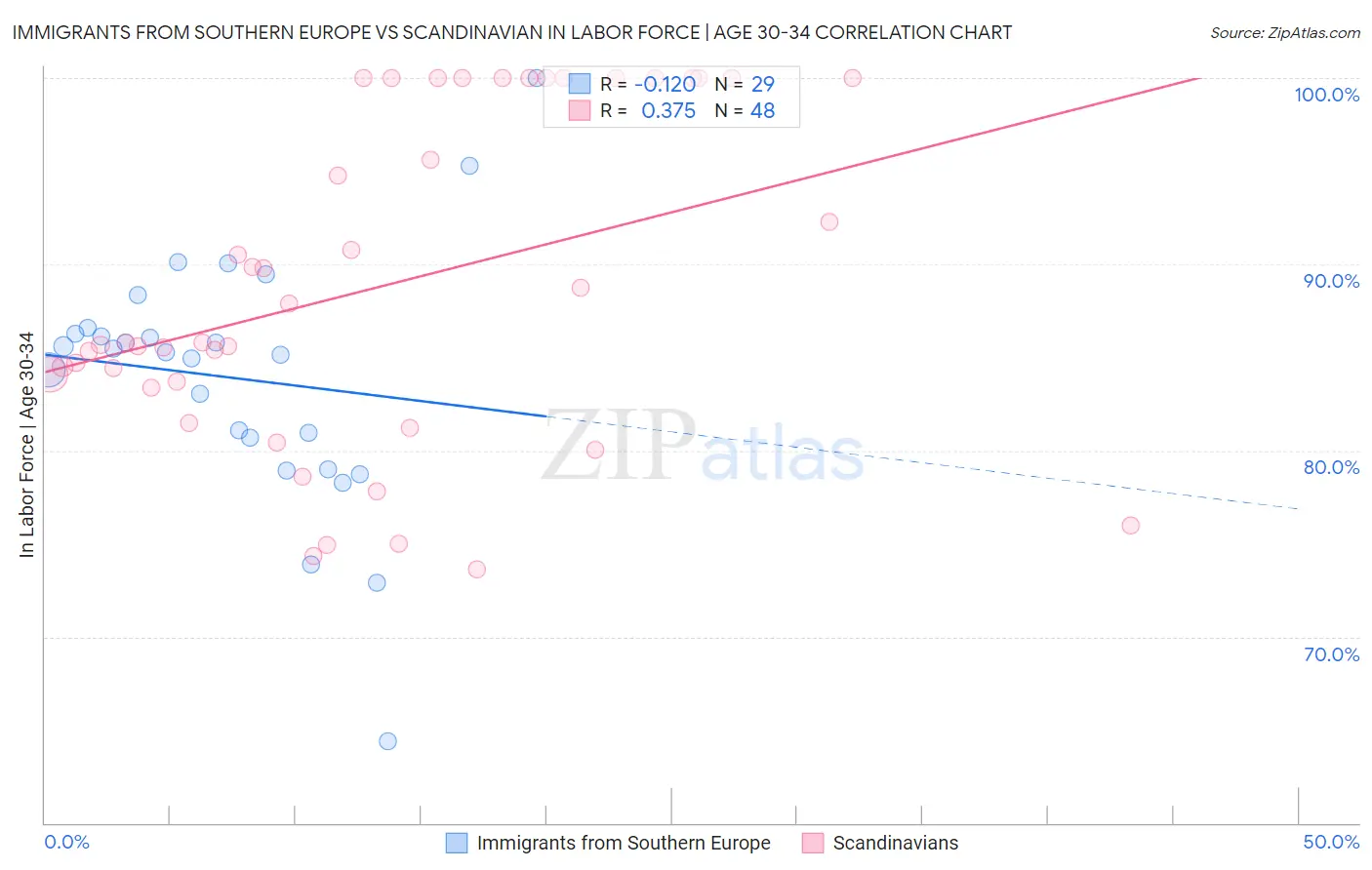 Immigrants from Southern Europe vs Scandinavian In Labor Force | Age 30-34