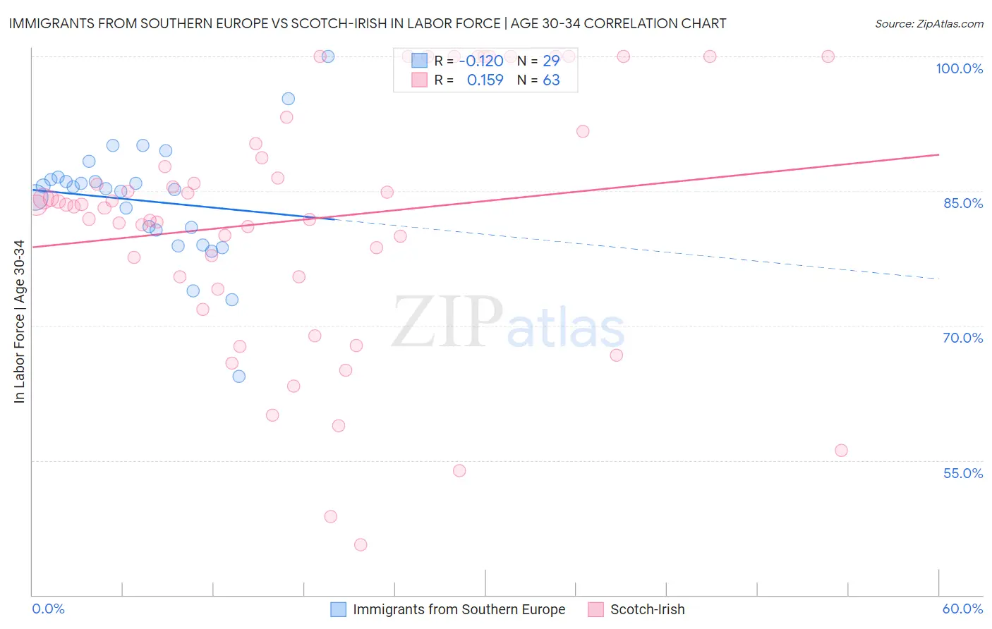 Immigrants from Southern Europe vs Scotch-Irish In Labor Force | Age 30-34