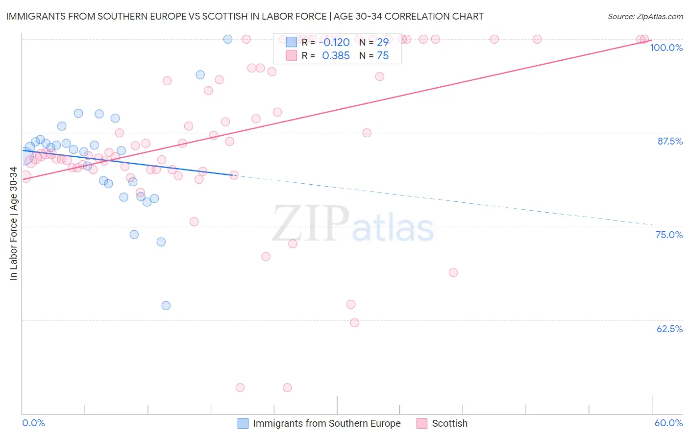 Immigrants from Southern Europe vs Scottish In Labor Force | Age 30-34