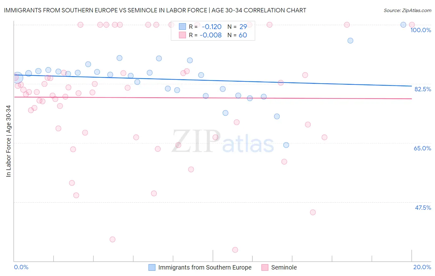 Immigrants from Southern Europe vs Seminole In Labor Force | Age 30-34