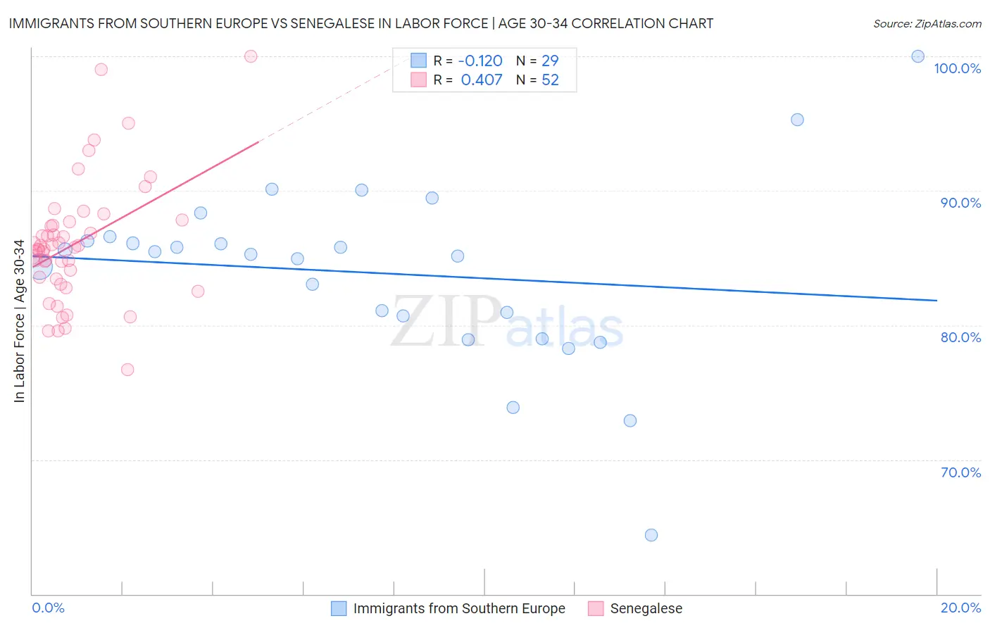 Immigrants from Southern Europe vs Senegalese In Labor Force | Age 30-34