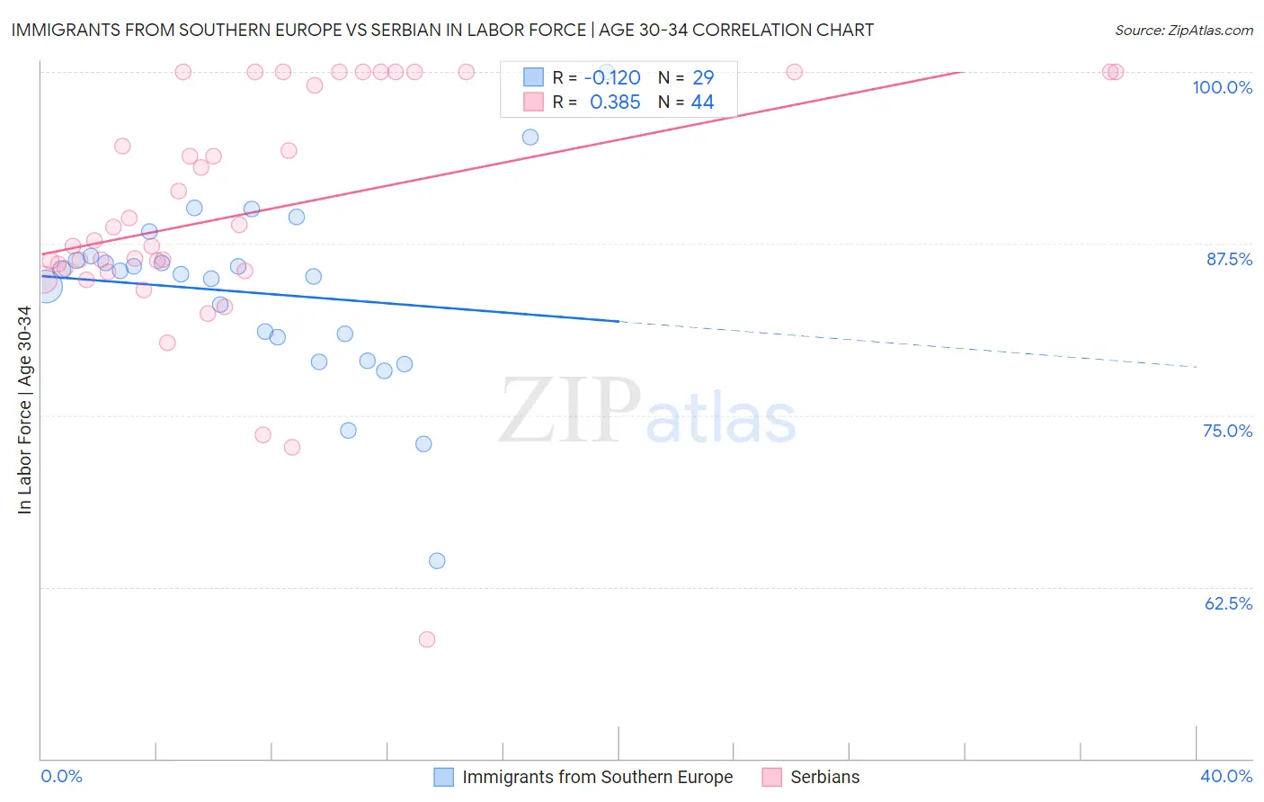 Immigrants from Southern Europe vs Serbian In Labor Force | Age 30-34