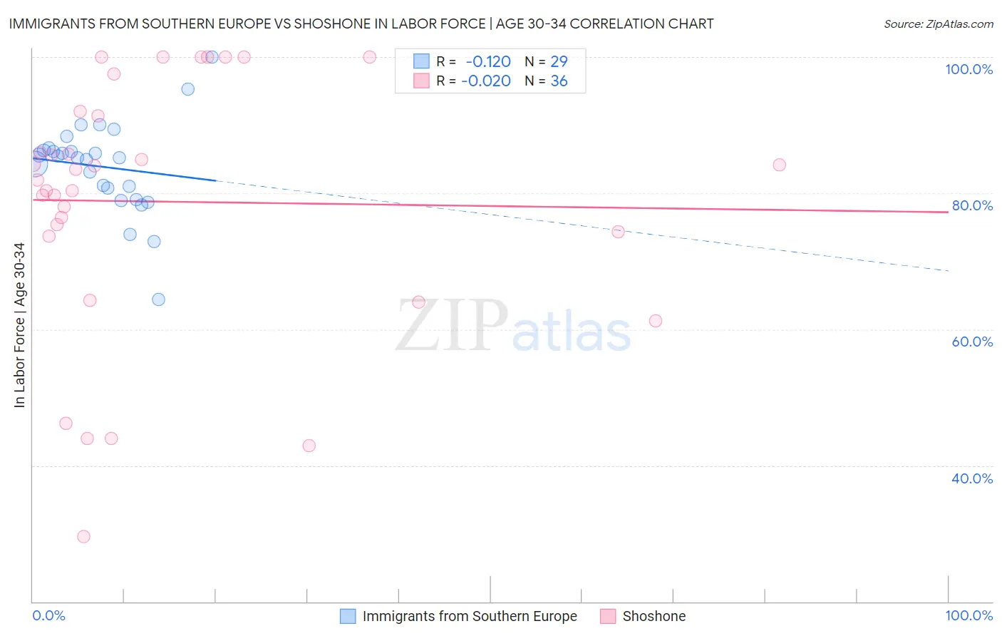 Immigrants from Southern Europe vs Shoshone In Labor Force | Age 30-34