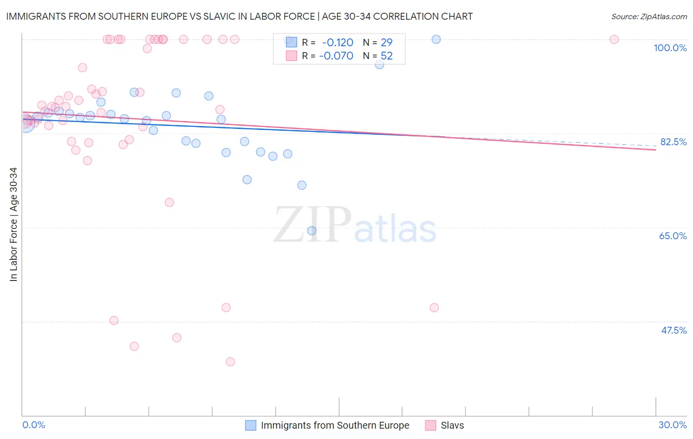 Immigrants from Southern Europe vs Slavic In Labor Force | Age 30-34