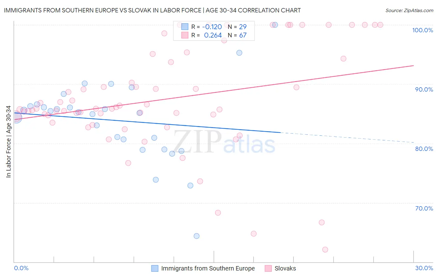 Immigrants from Southern Europe vs Slovak In Labor Force | Age 30-34