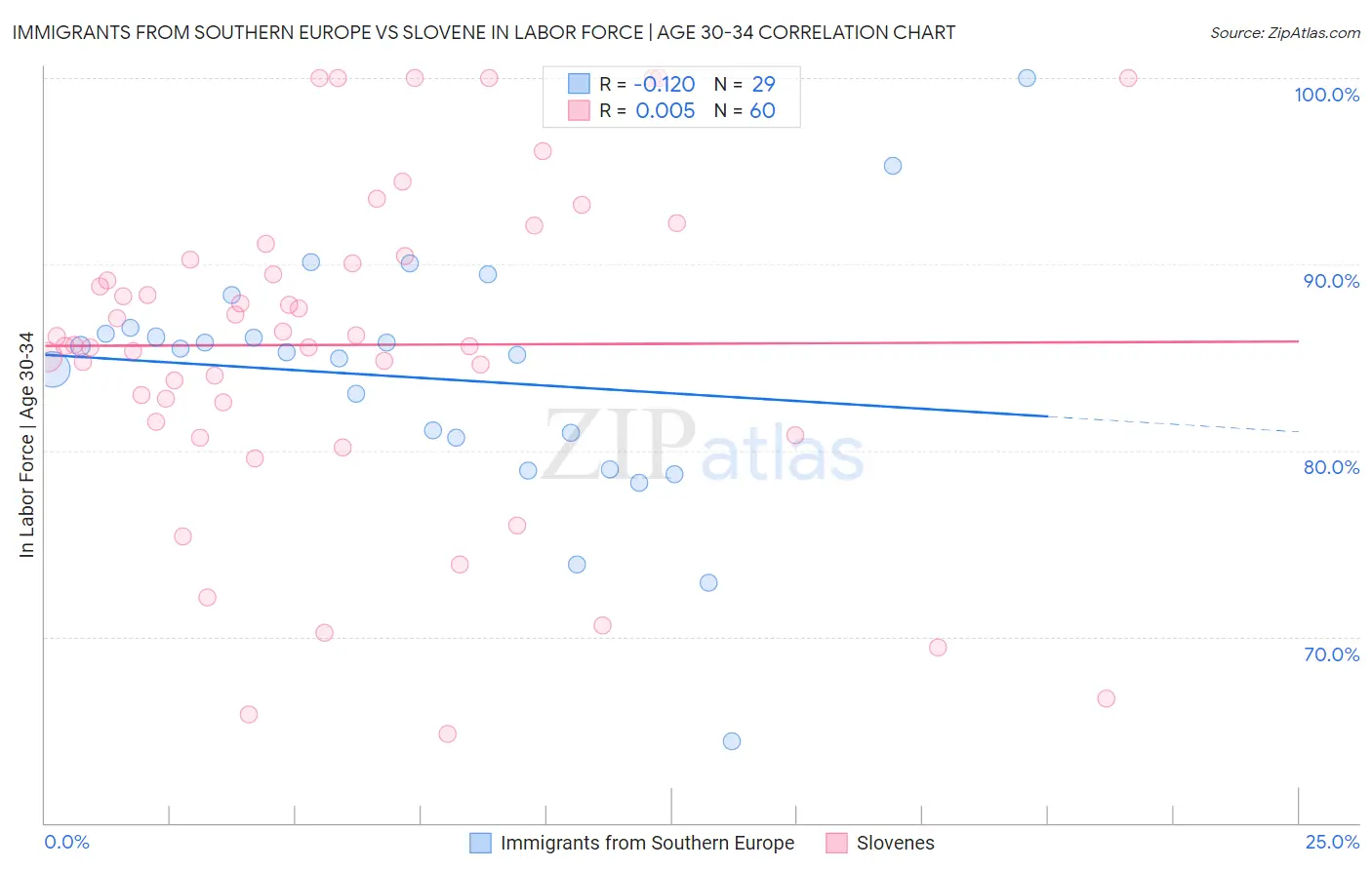 Immigrants from Southern Europe vs Slovene In Labor Force | Age 30-34