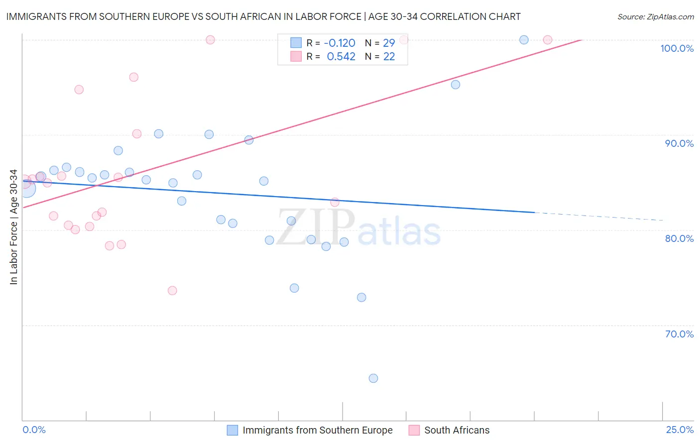 Immigrants from Southern Europe vs South African In Labor Force | Age 30-34