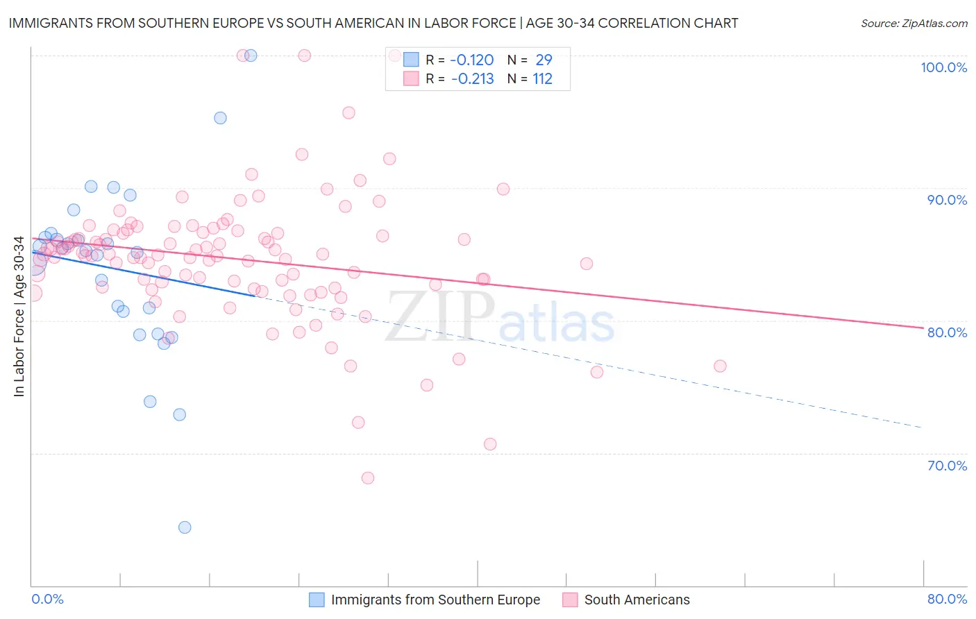 Immigrants from Southern Europe vs South American In Labor Force | Age 30-34