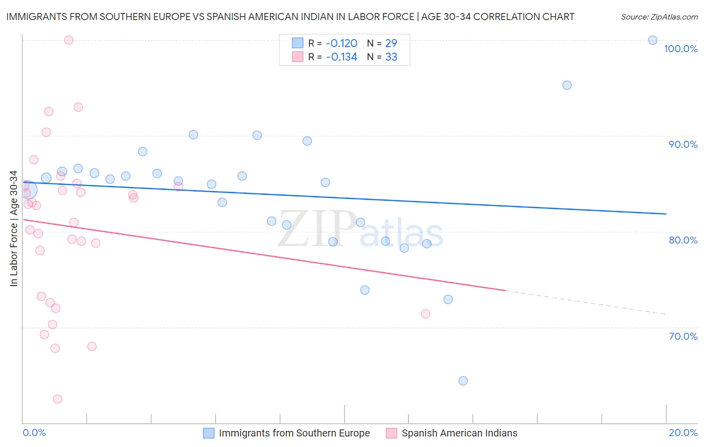 Immigrants from Southern Europe vs Spanish American Indian In Labor Force | Age 30-34
