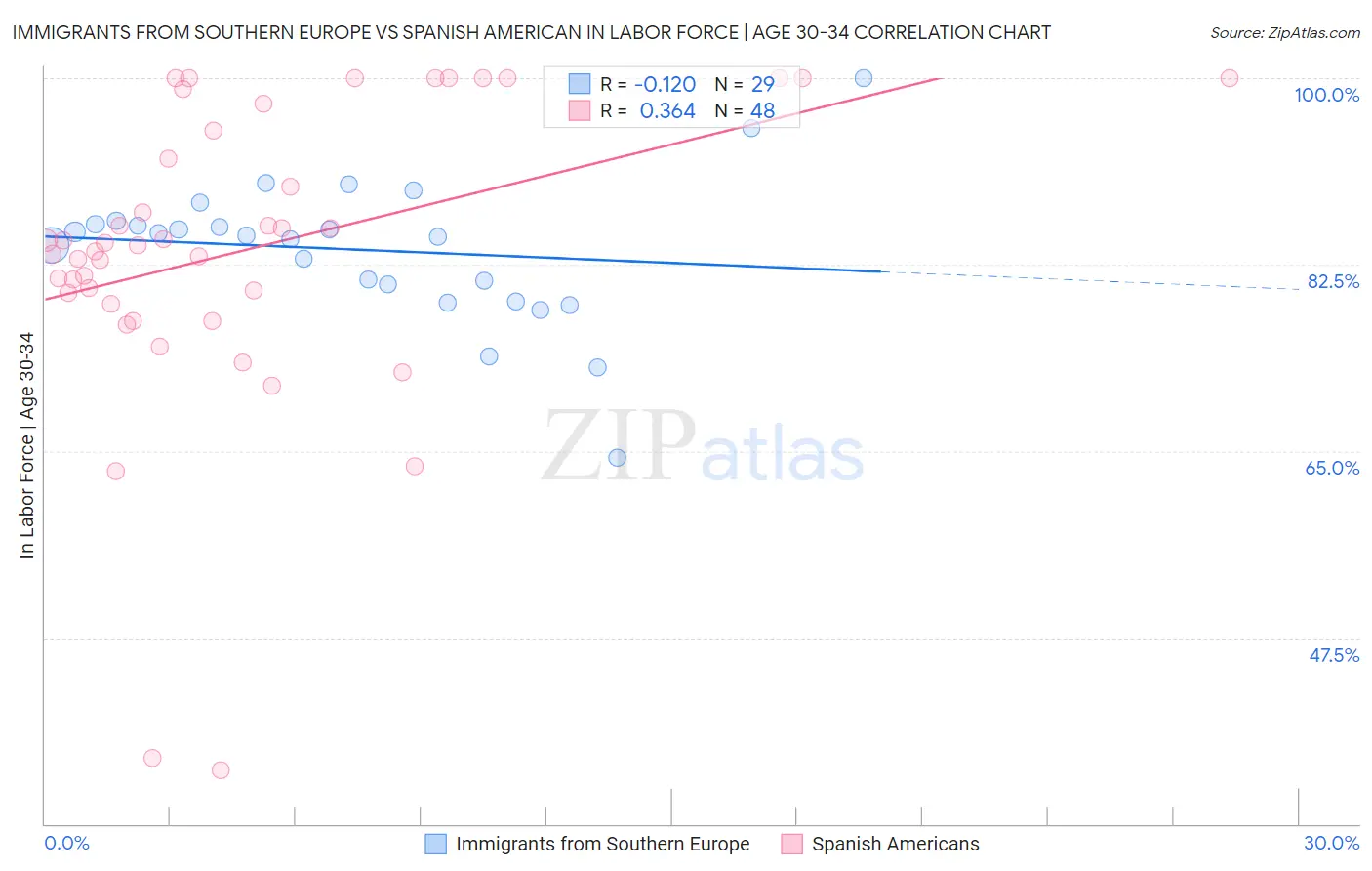 Immigrants from Southern Europe vs Spanish American In Labor Force | Age 30-34
