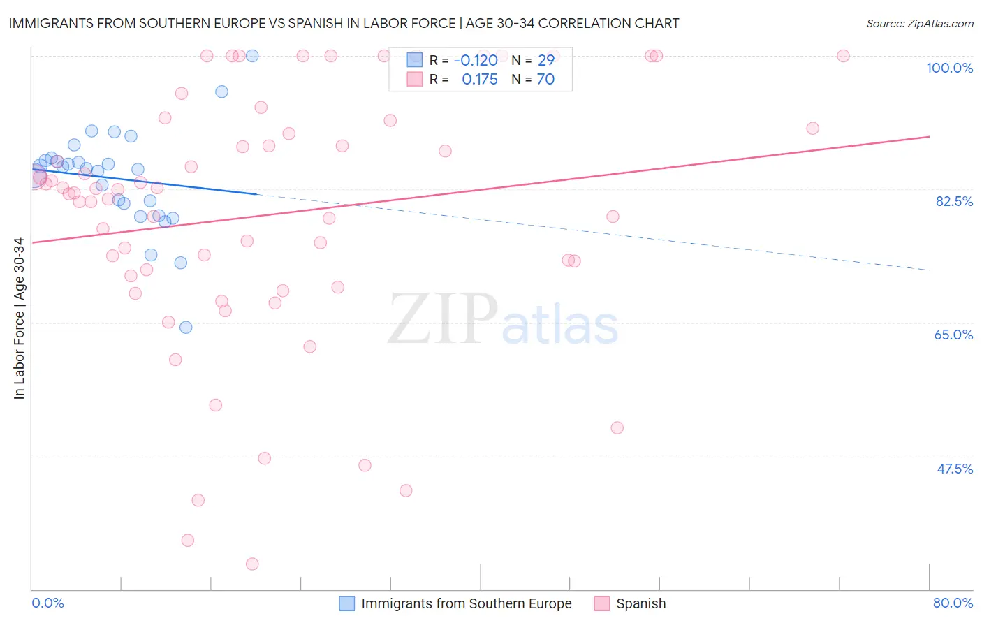 Immigrants from Southern Europe vs Spanish In Labor Force | Age 30-34