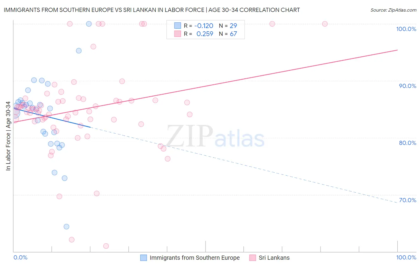 Immigrants from Southern Europe vs Sri Lankan In Labor Force | Age 30-34