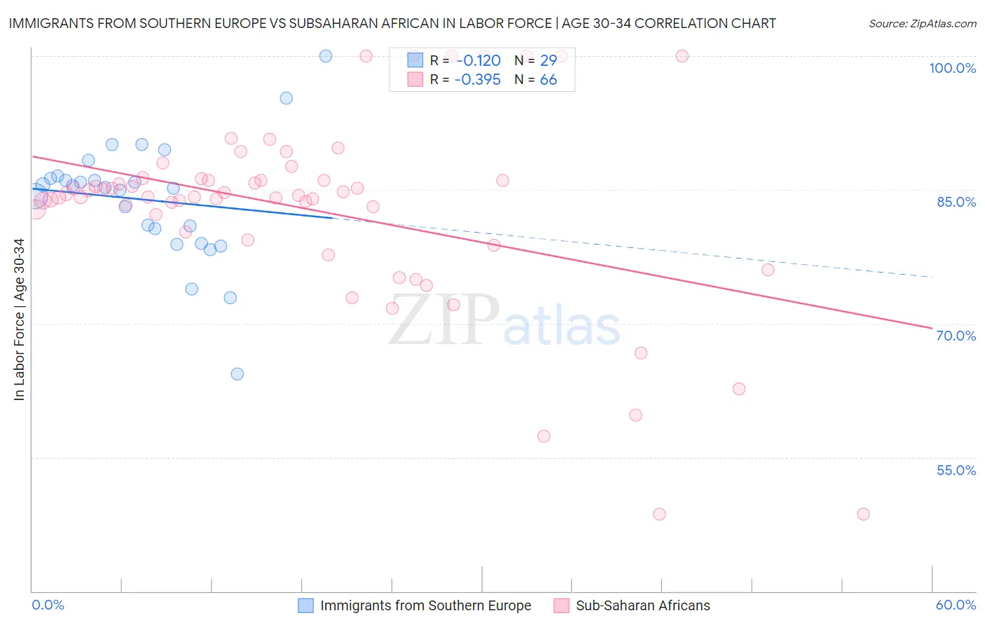 Immigrants from Southern Europe vs Subsaharan African In Labor Force | Age 30-34