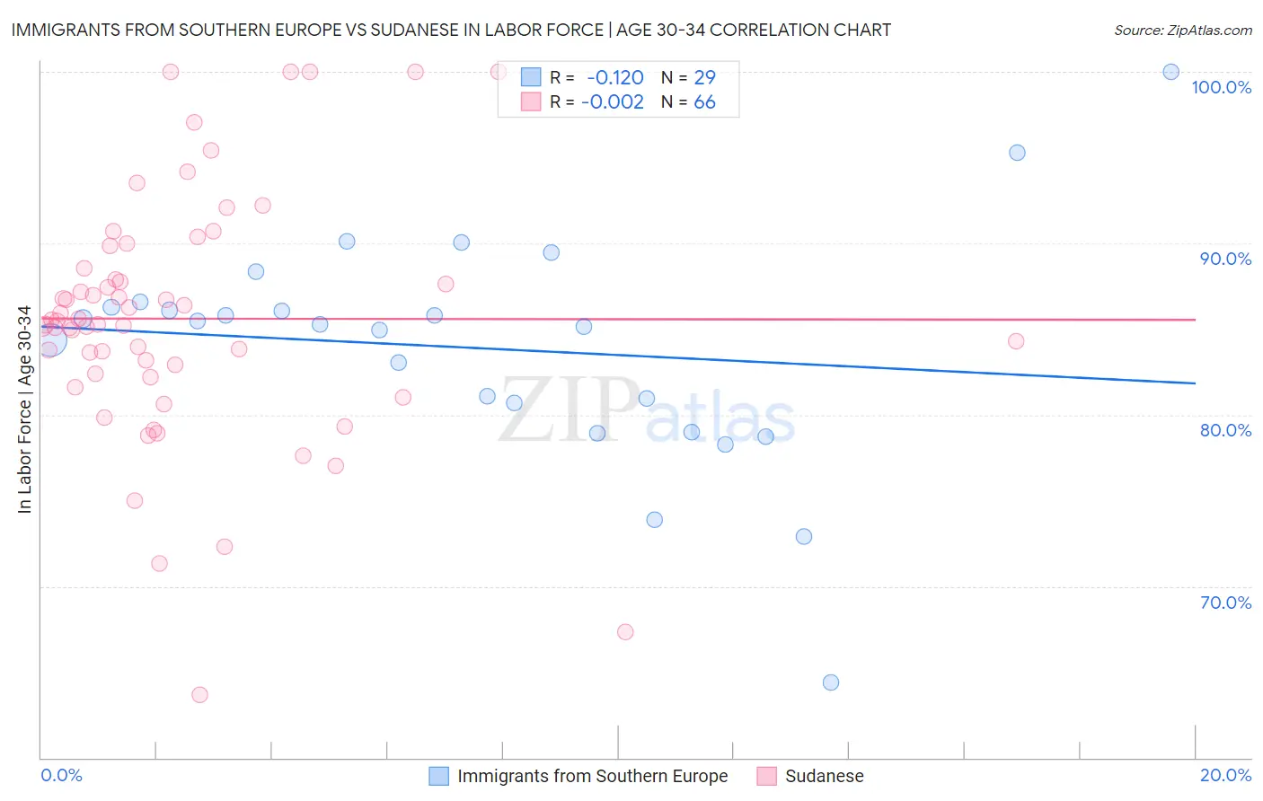 Immigrants from Southern Europe vs Sudanese In Labor Force | Age 30-34