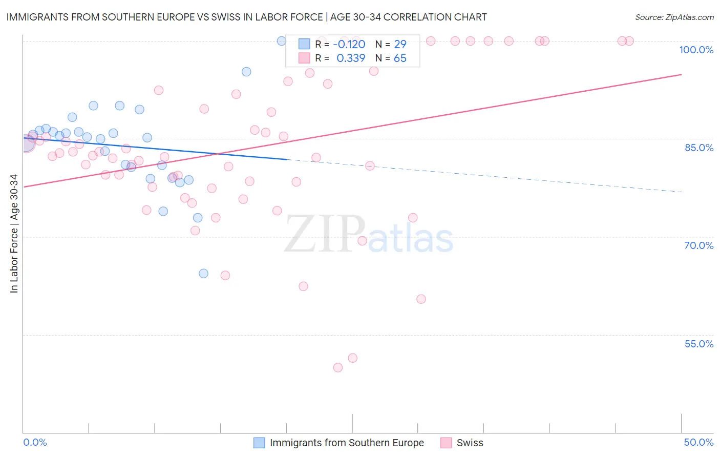 Immigrants from Southern Europe vs Swiss In Labor Force | Age 30-34