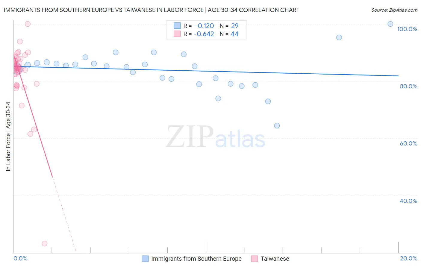 Immigrants from Southern Europe vs Taiwanese In Labor Force | Age 30-34
