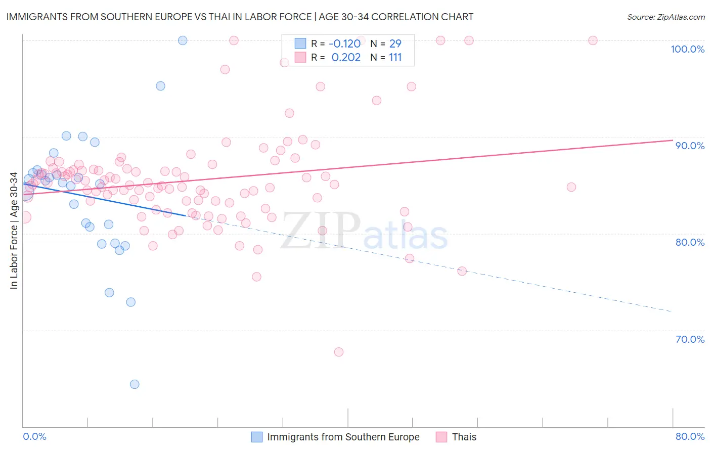 Immigrants from Southern Europe vs Thai In Labor Force | Age 30-34