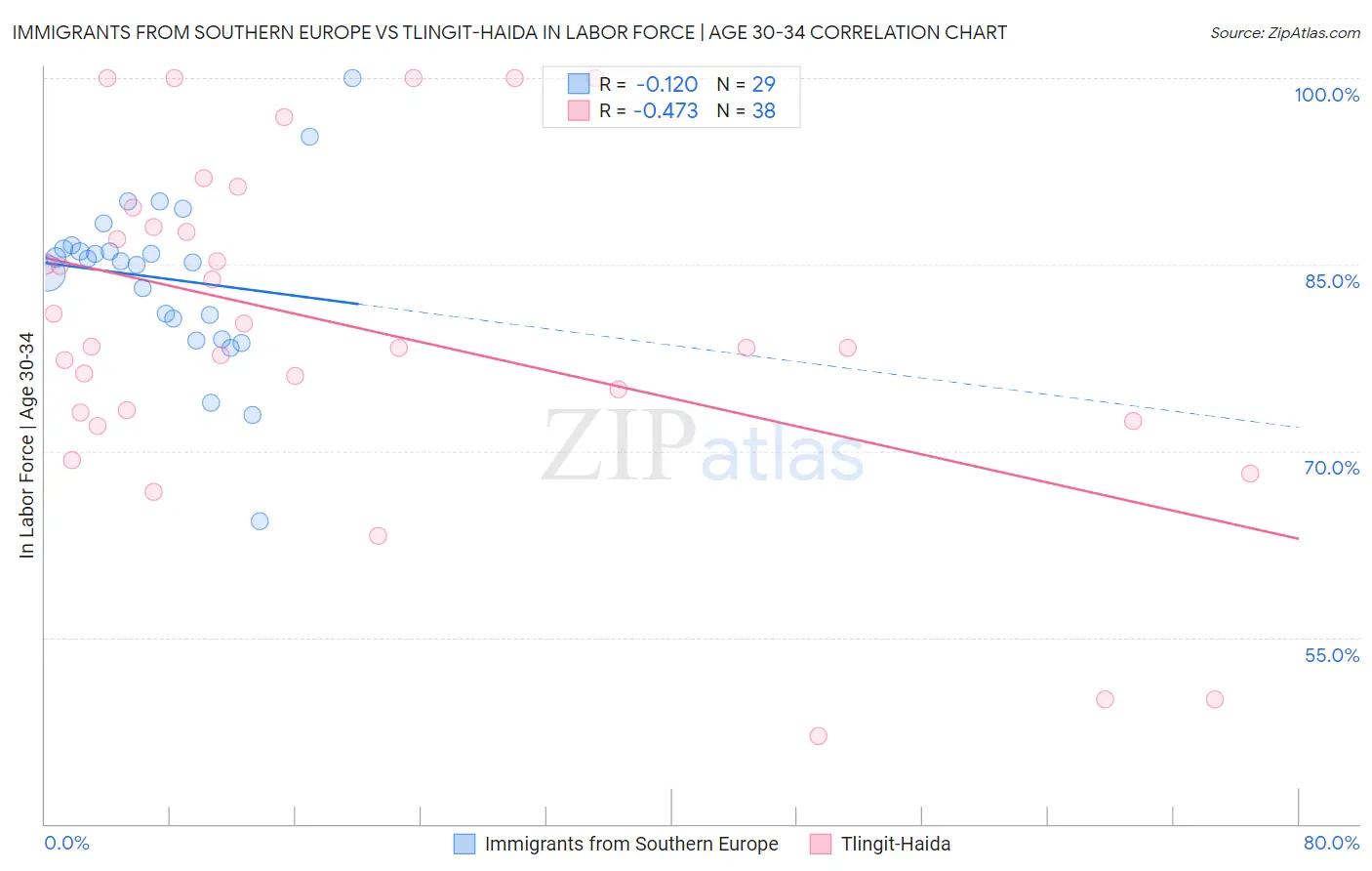 Immigrants from Southern Europe vs Tlingit-Haida In Labor Force | Age 30-34