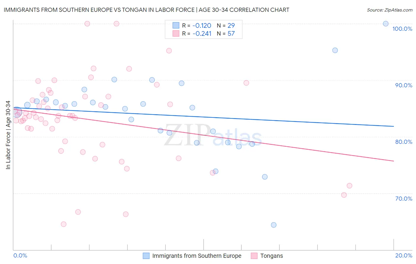 Immigrants from Southern Europe vs Tongan In Labor Force | Age 30-34