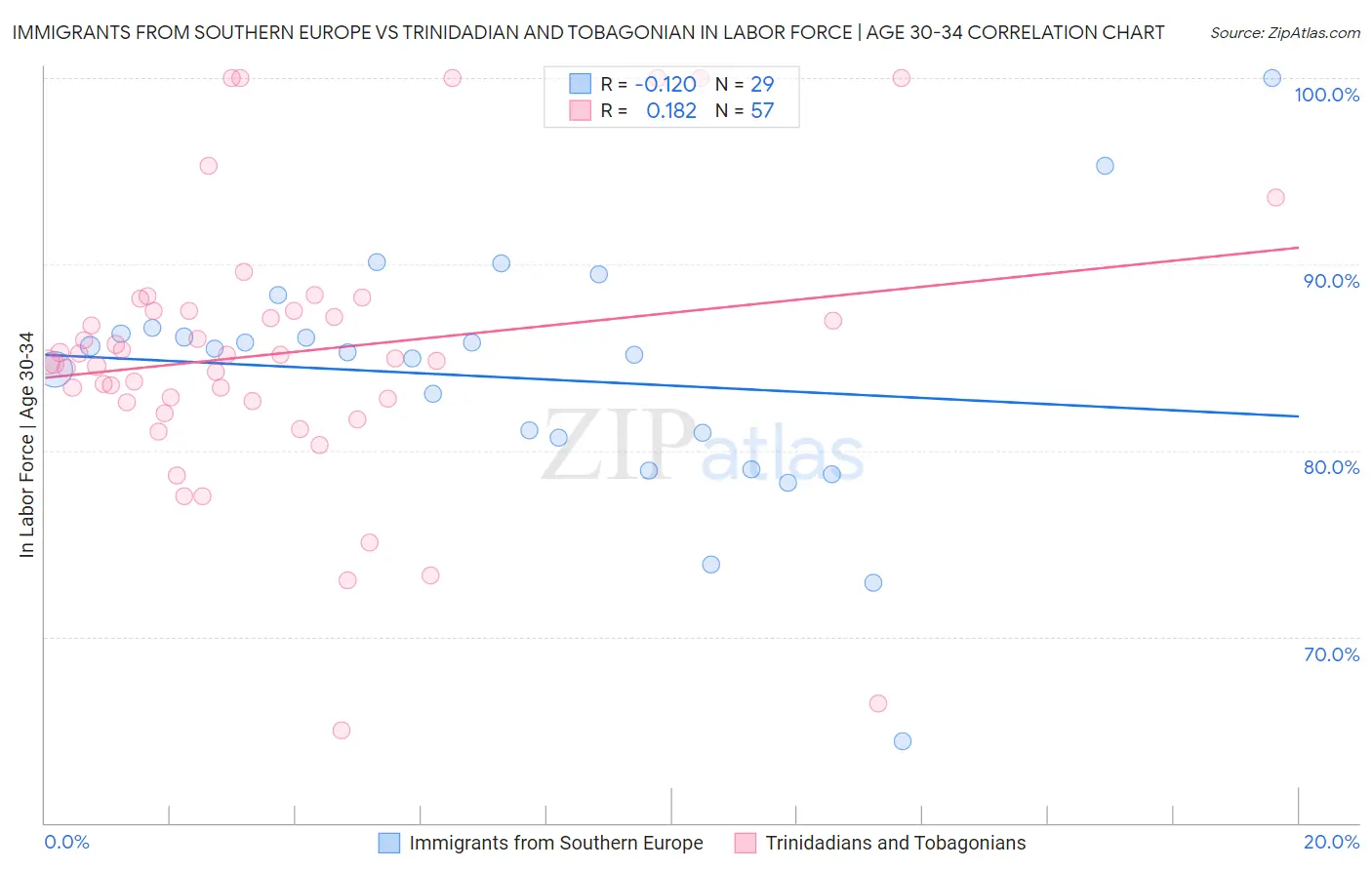 Immigrants from Southern Europe vs Trinidadian and Tobagonian In Labor Force | Age 30-34