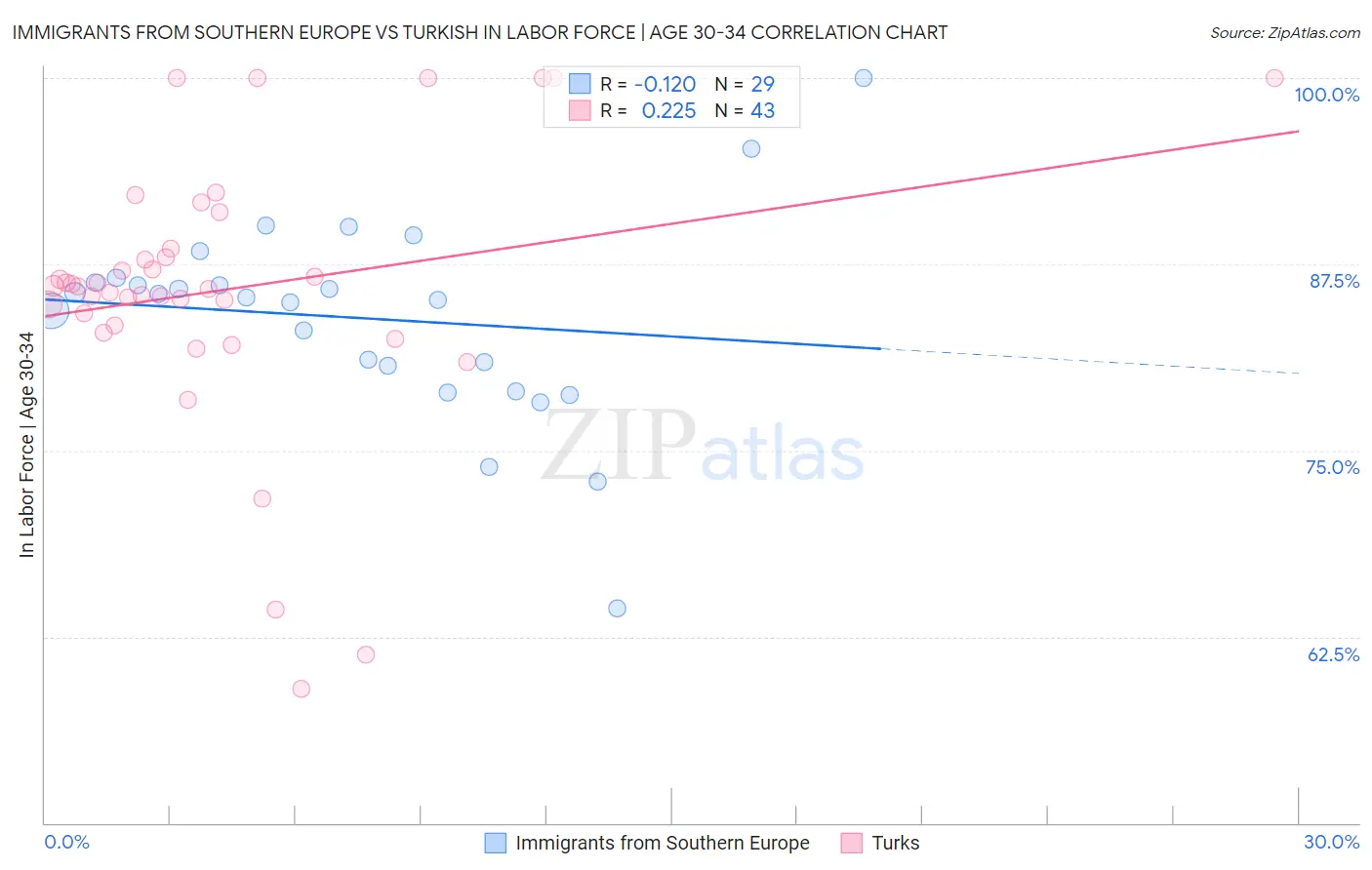 Immigrants from Southern Europe vs Turkish In Labor Force | Age 30-34