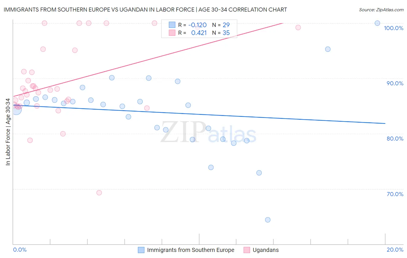 Immigrants from Southern Europe vs Ugandan In Labor Force | Age 30-34