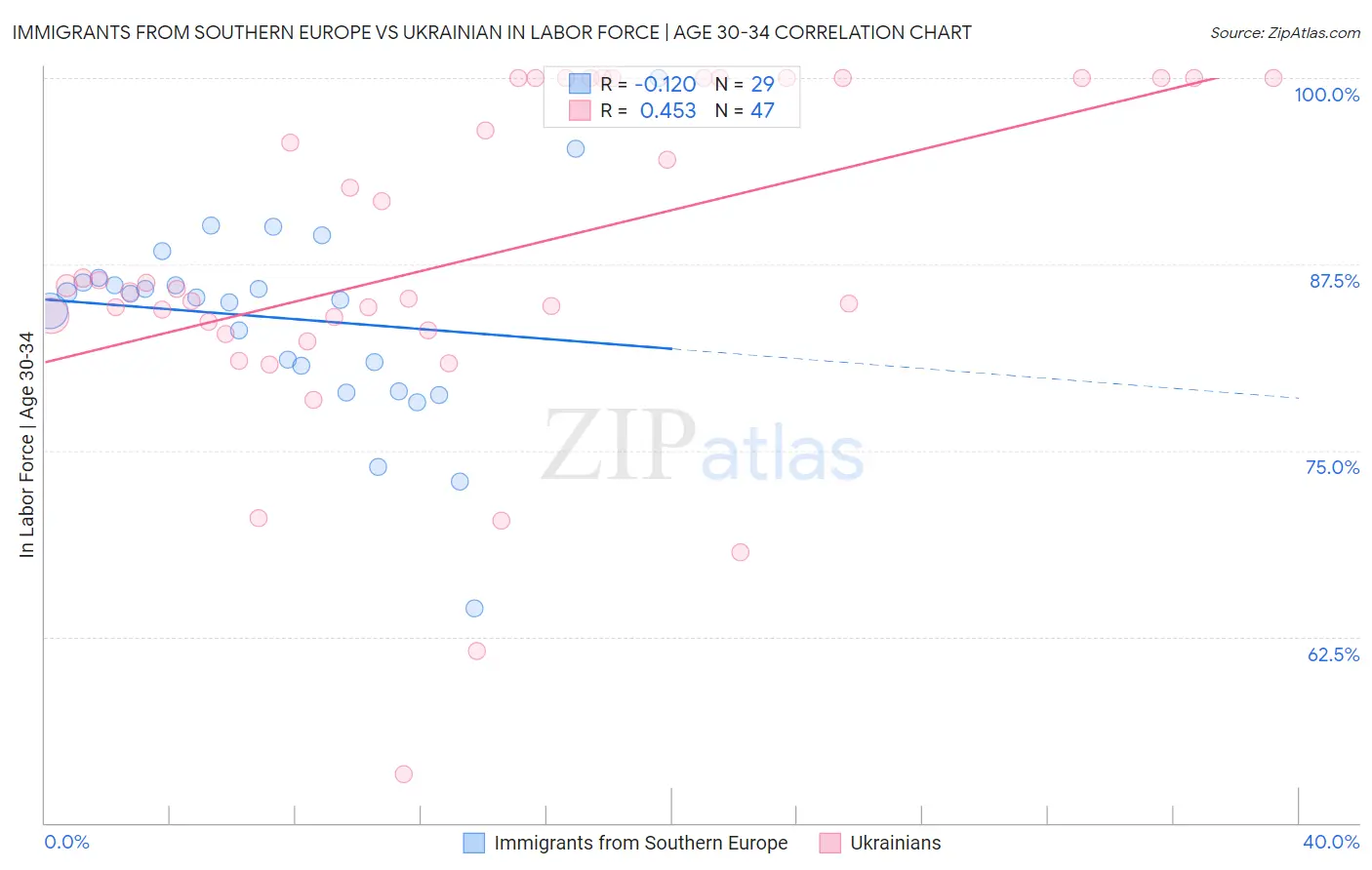 Immigrants from Southern Europe vs Ukrainian In Labor Force | Age 30-34