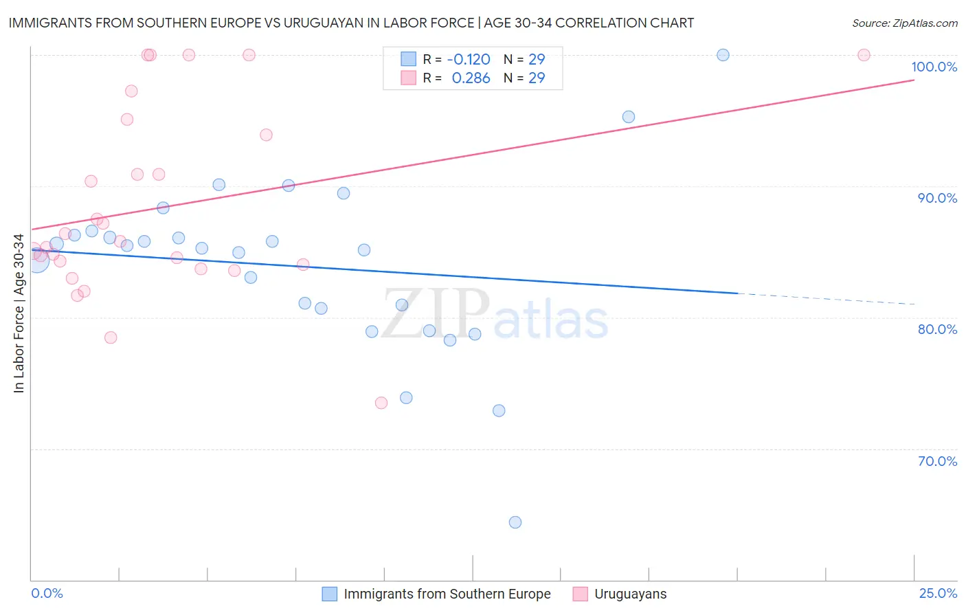 Immigrants from Southern Europe vs Uruguayan In Labor Force | Age 30-34