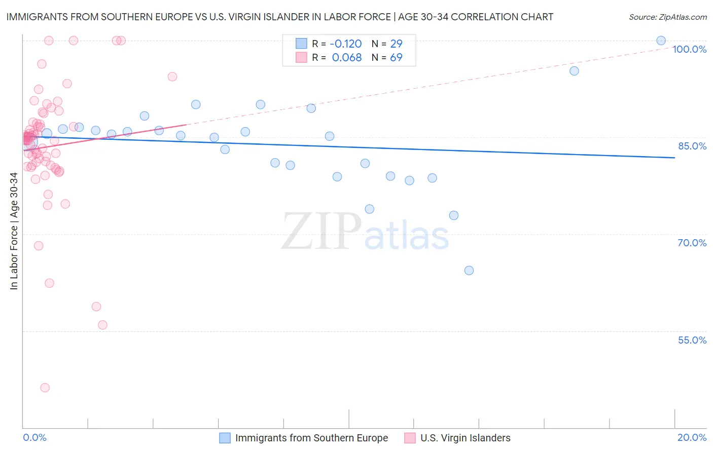 Immigrants from Southern Europe vs U.S. Virgin Islander In Labor Force | Age 30-34