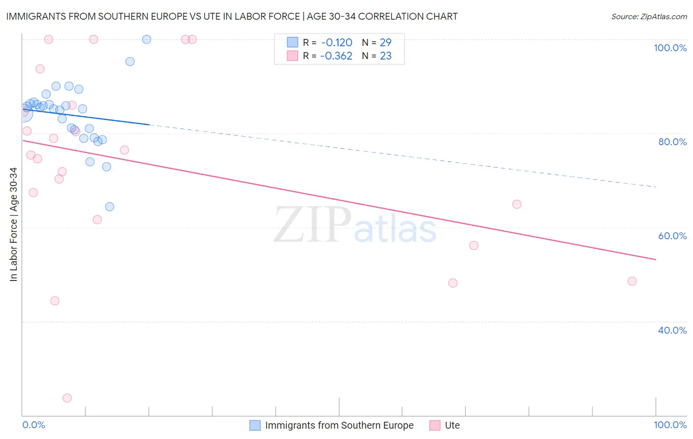 Immigrants from Southern Europe vs Ute In Labor Force | Age 30-34