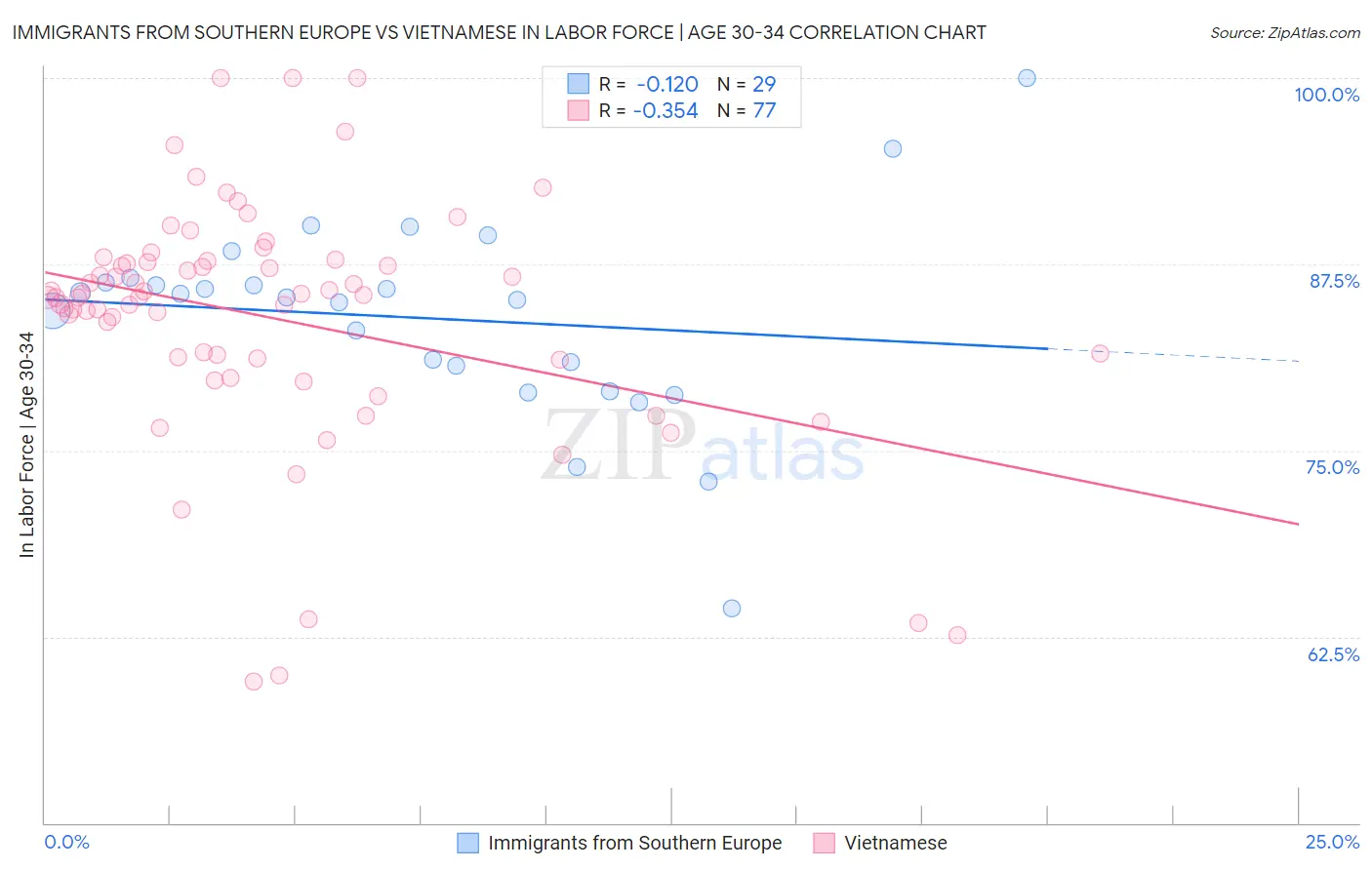 Immigrants from Southern Europe vs Vietnamese In Labor Force | Age 30-34